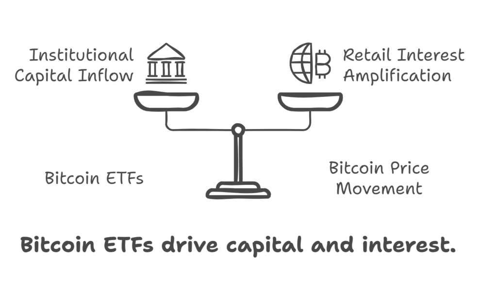 Bitcoin ETFs Drive $6.46B Inflows Amid 45% BTC Price Surge-image1