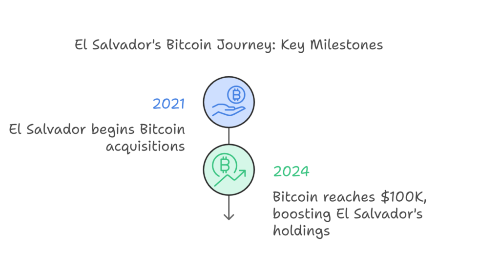 Bitcoin Hits $100K Boosting El Salvador's $300M Profit