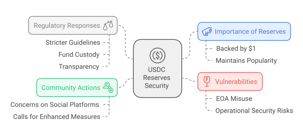 USDC Reserves Security Concerns Amid Sky’s $756M EOA Usage