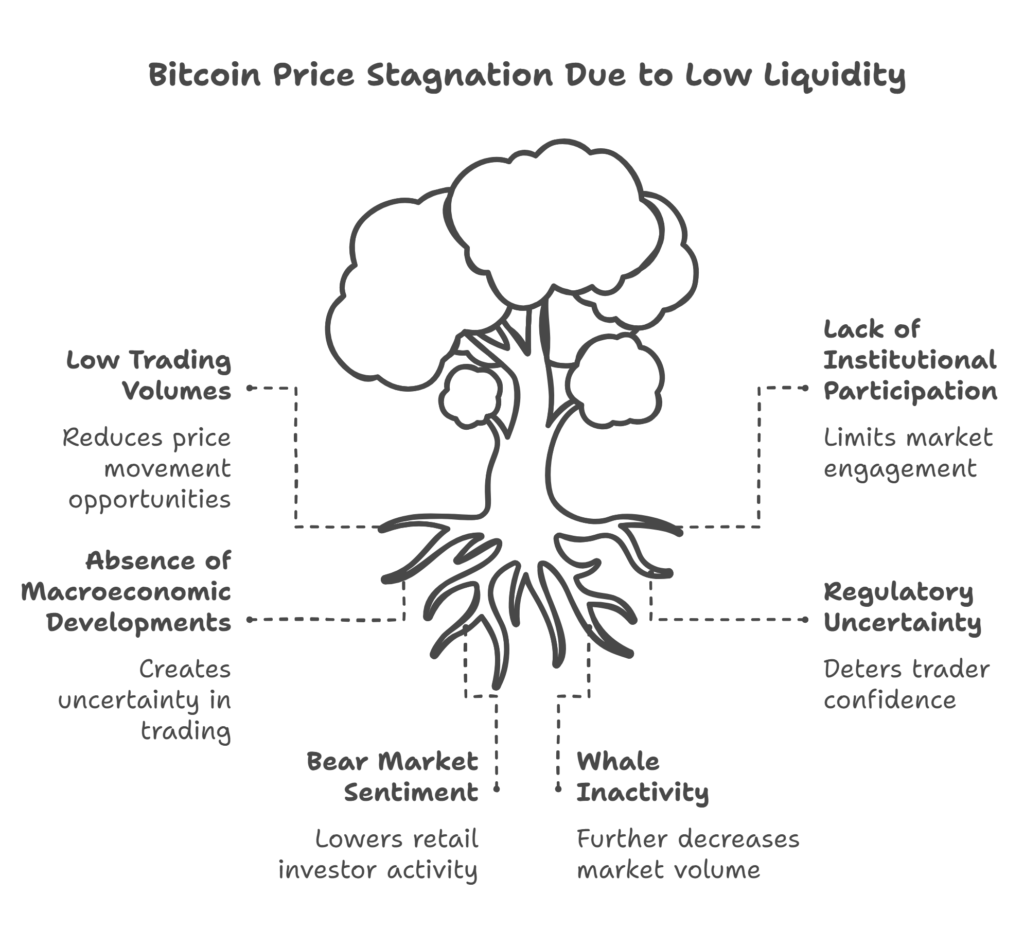 Bitcoin Price Stagnates in Low Liquidity 7-Day Trading Range